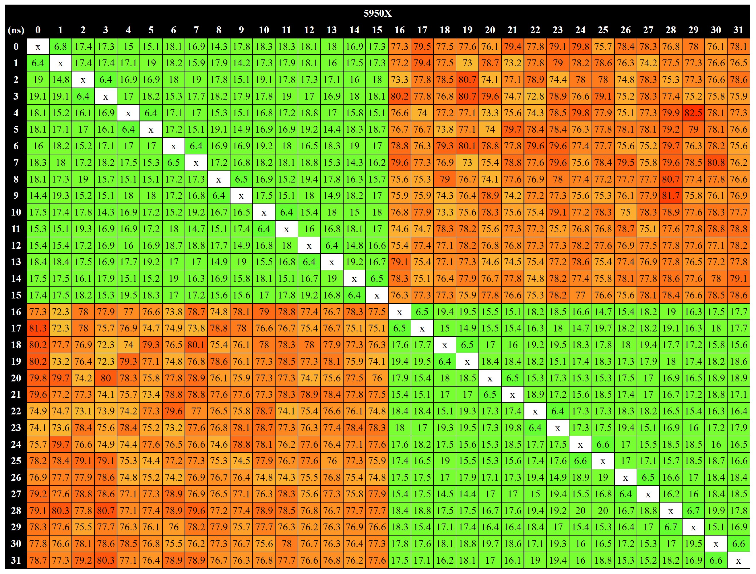 Core-to-Core latency test and latency heat map generator for both AMD ...