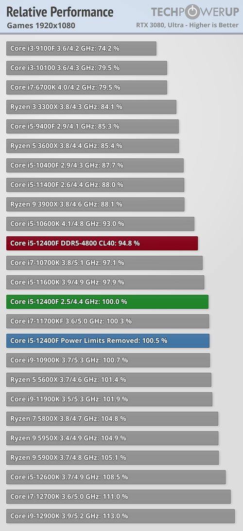 TPU] Intel Core i5-12600K Review - Winning Price/Performance : r/intel