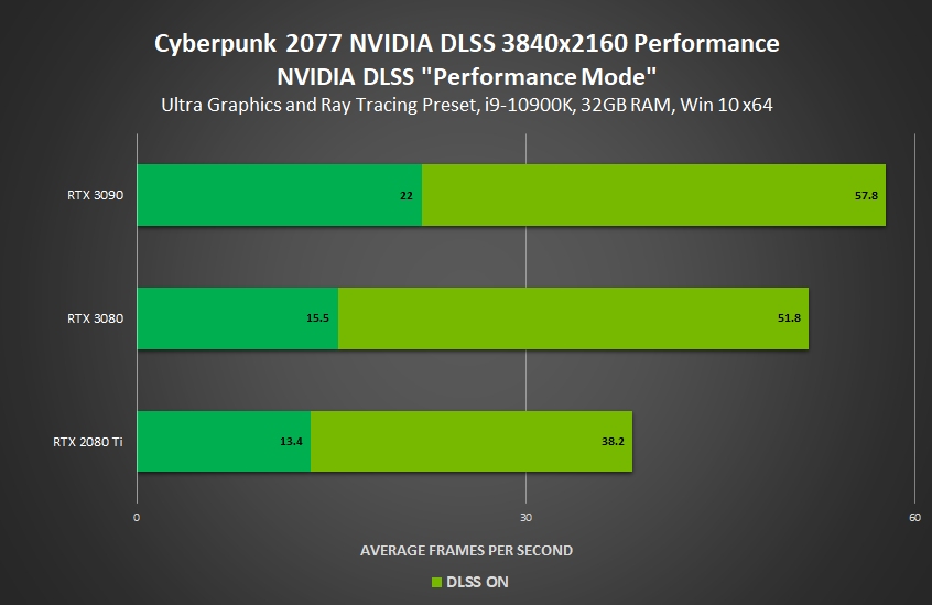 Cyberpunk-2077-NVIDIA-GeForce-RTX-Official-PC-Performance-benchmarks-With-Ray-Tracing-DLSS-on-RTX-3090-RTX-3080-RTX-3070-RTX-3060-Ti-_1.png
