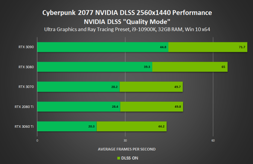 Cyberpunk-2077-NVIDIA-GeForce-RTX-Official-PC-Performance-benchmarks-With-Ray-Tracing-DLSS-on-RTX-3090-RTX-3080-RTX-3070-RTX-3060-Ti-_2-Custom.png
