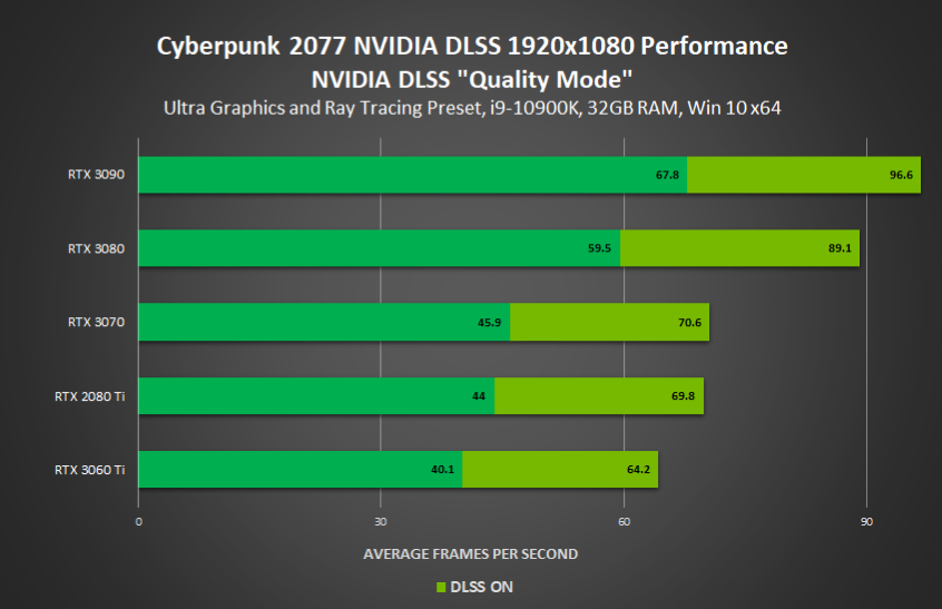 Cyberpunk-2077-NVIDIA-GeForce-RTX-Official-PC-Performance-benchmarks-With-Ray-Tracing-DLSS-on-RTX-3090-RTX-3080-RTX-3070-RTX-3060-Ti-_3-Custom.png